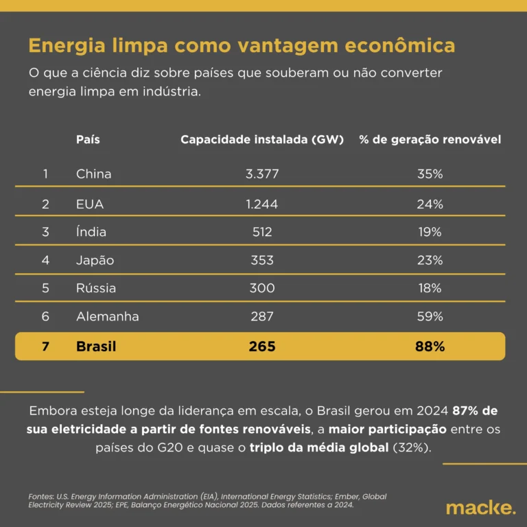 energia limpa